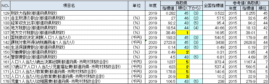 Ｄ. 行政基盤